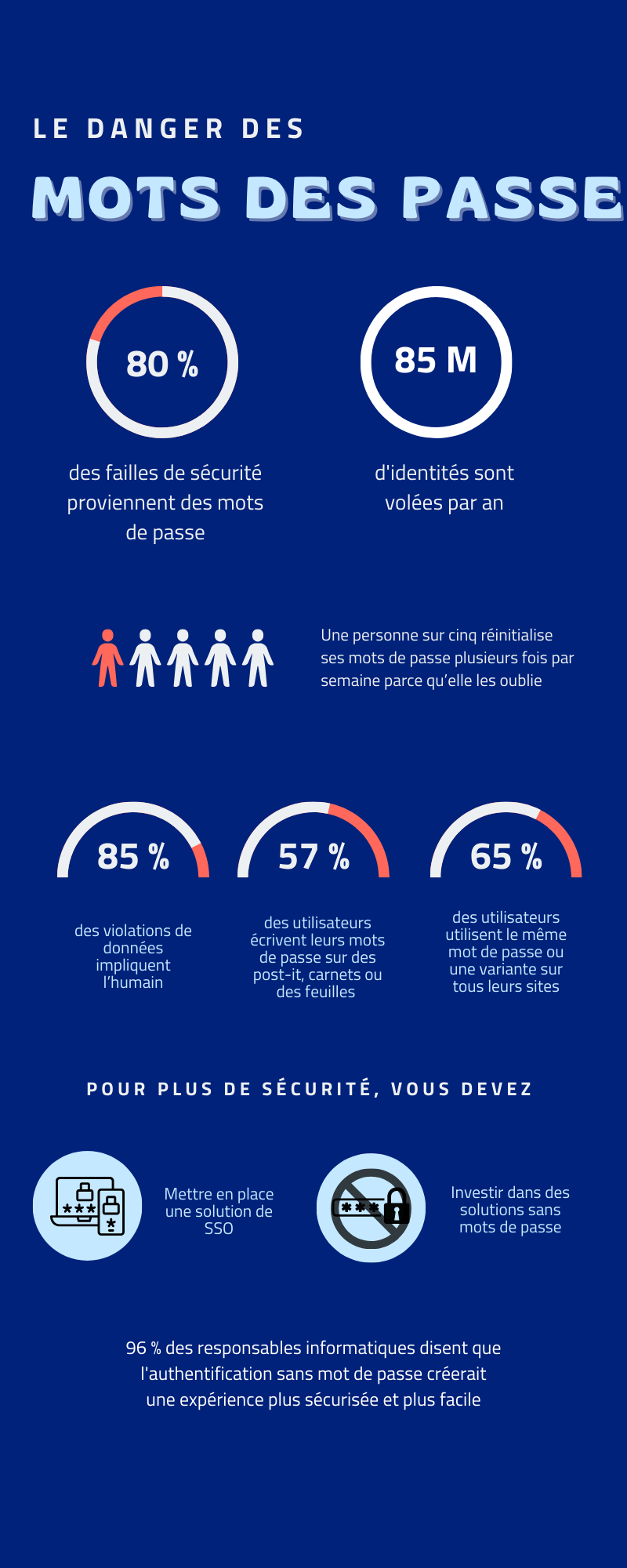 authentification blockchain